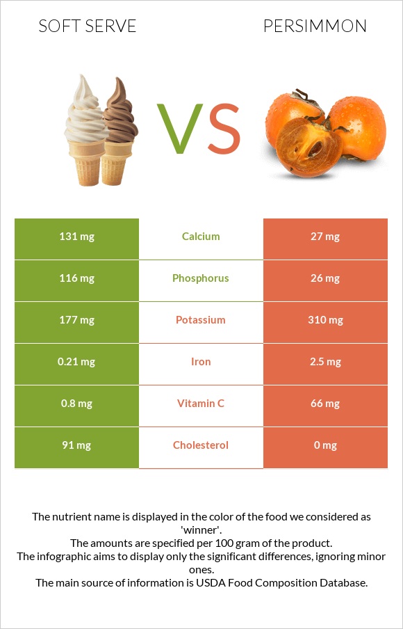 Soft serve vs Persimmon infographic