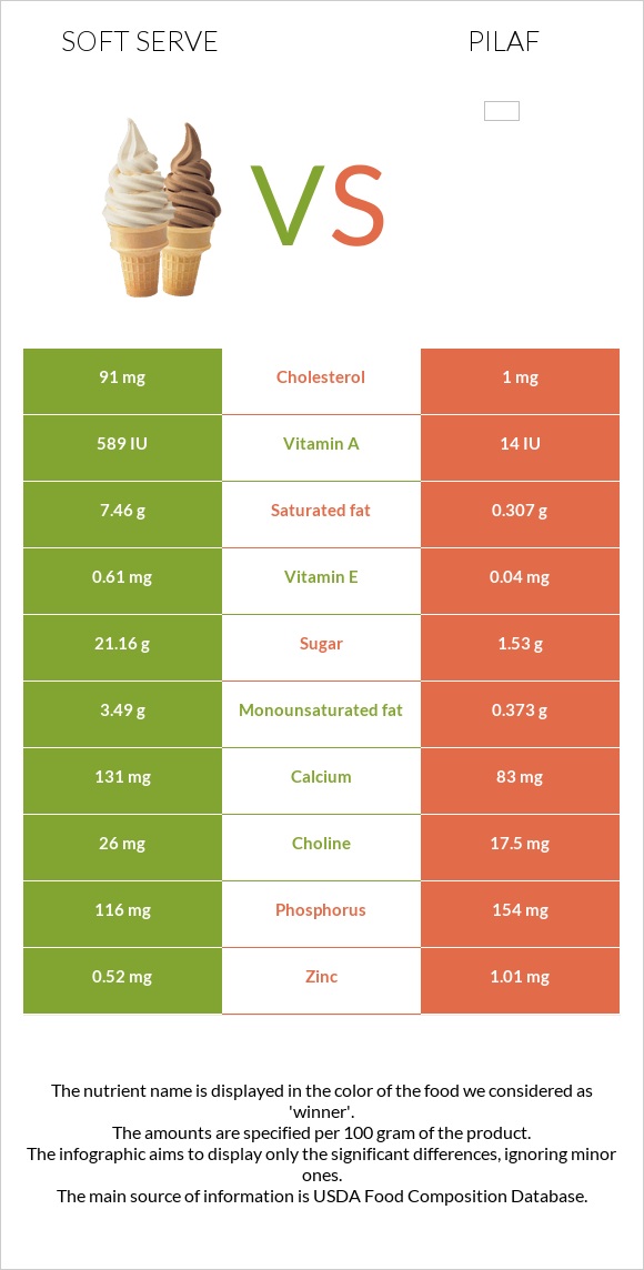Soft serve vs Pilaf infographic