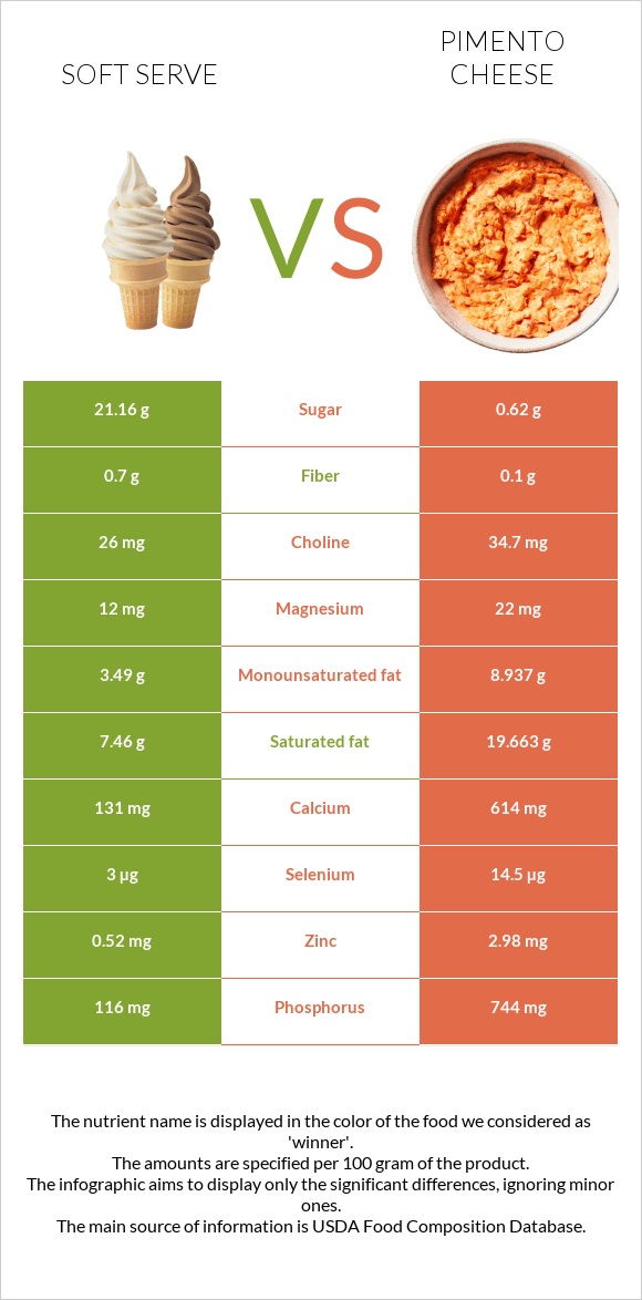 Soft serve vs Պիմենտո պանիր infographic