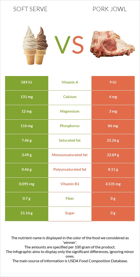 Soft serve vs Գուանչիալե infographic