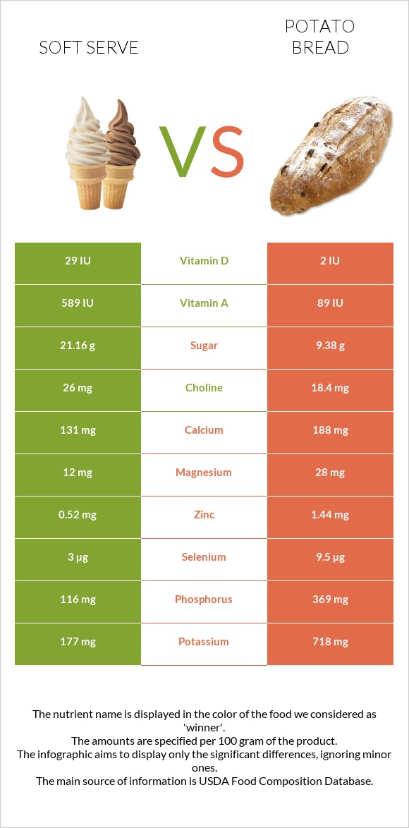 Soft serve vs Potato bread infographic