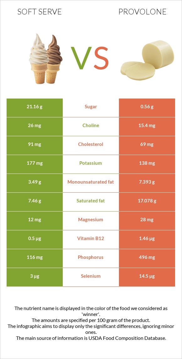 Soft serve vs Provolone infographic