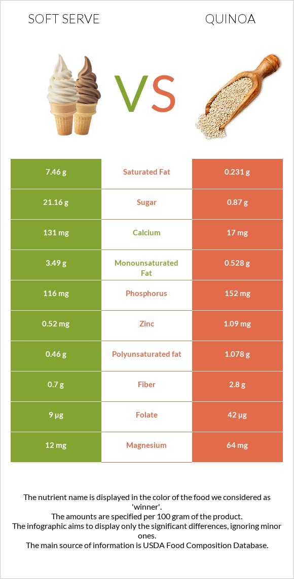Soft serve vs Quinoa infographic