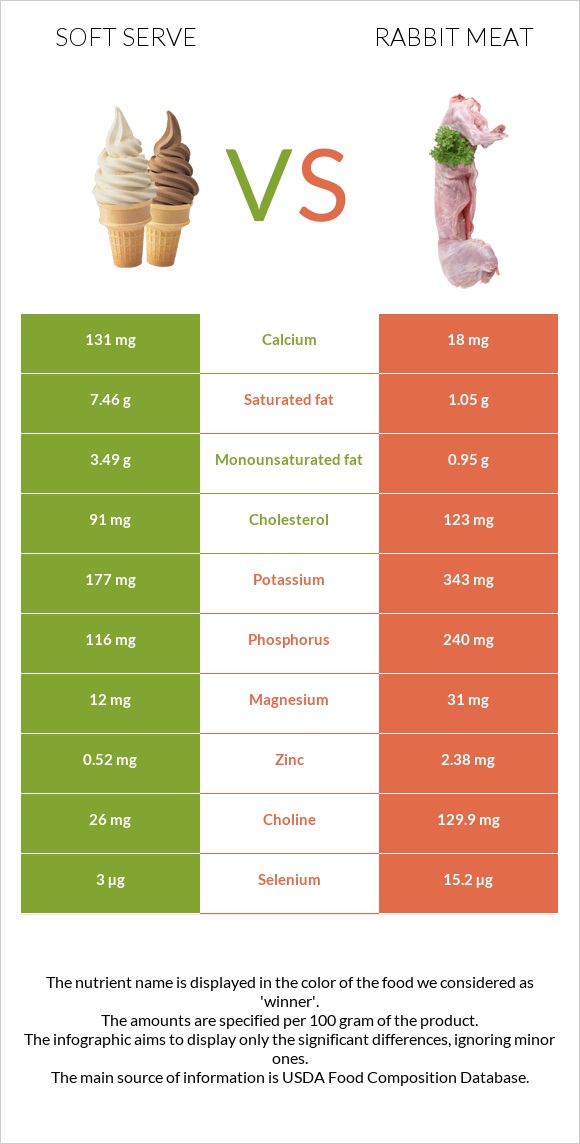 Soft serve vs Rabbit Meat infographic