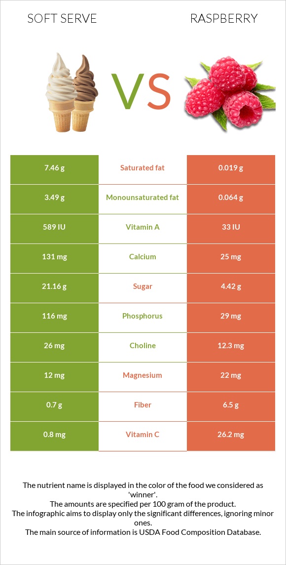 Soft serve vs Raspberry infographic