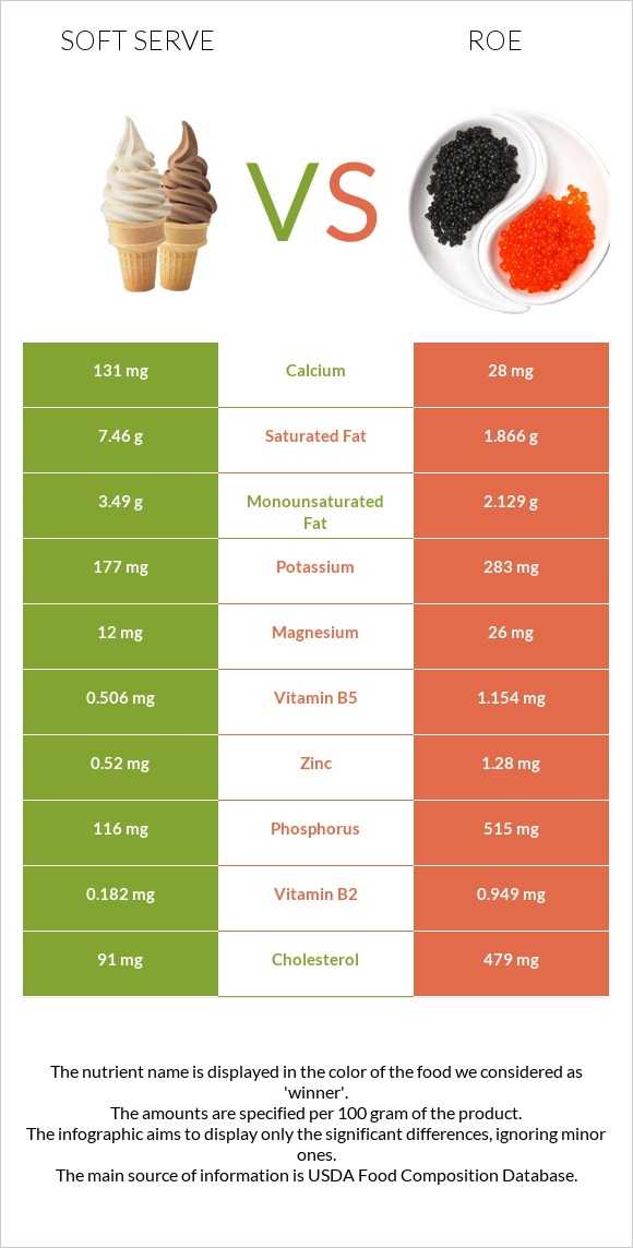 Soft serve vs Roe infographic