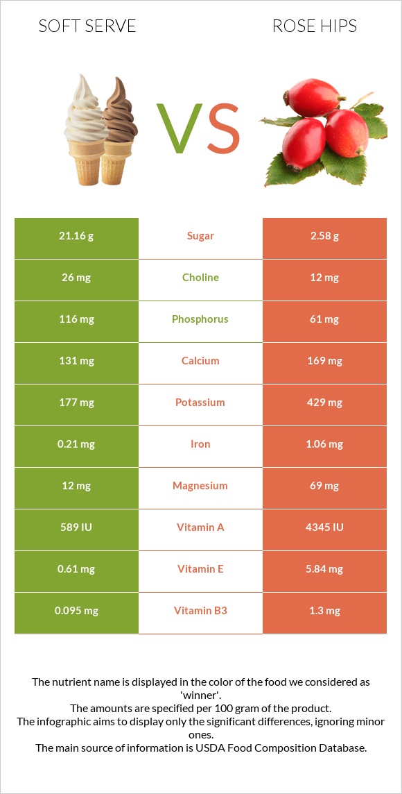 Soft serve vs Rose hips infographic