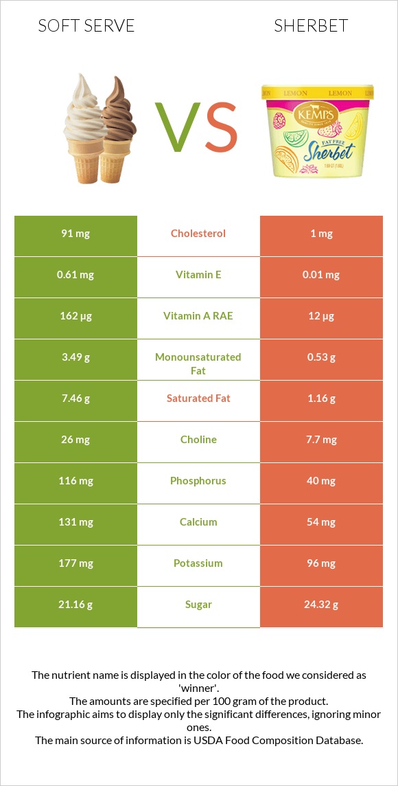 Soft serve vs Sherbet infographic