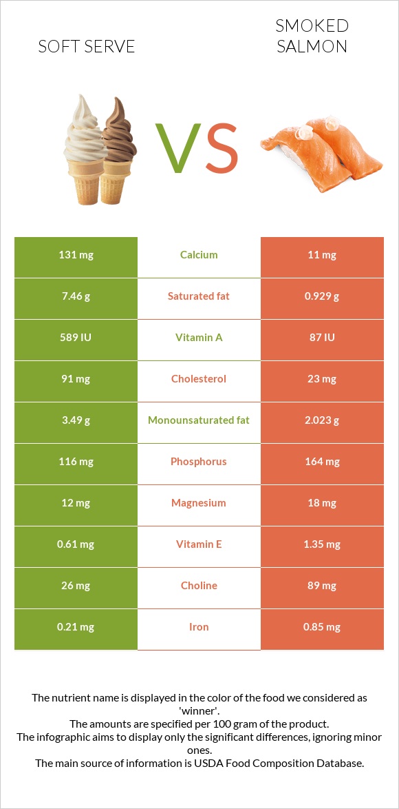 Soft serve vs Smoked salmon infographic