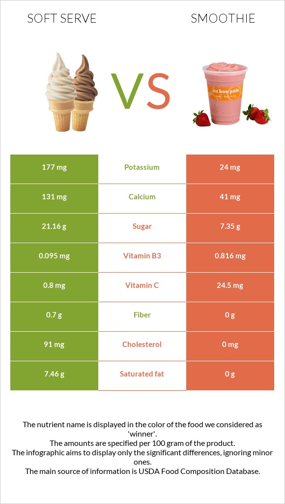 Soft serve vs Smoothie infographic