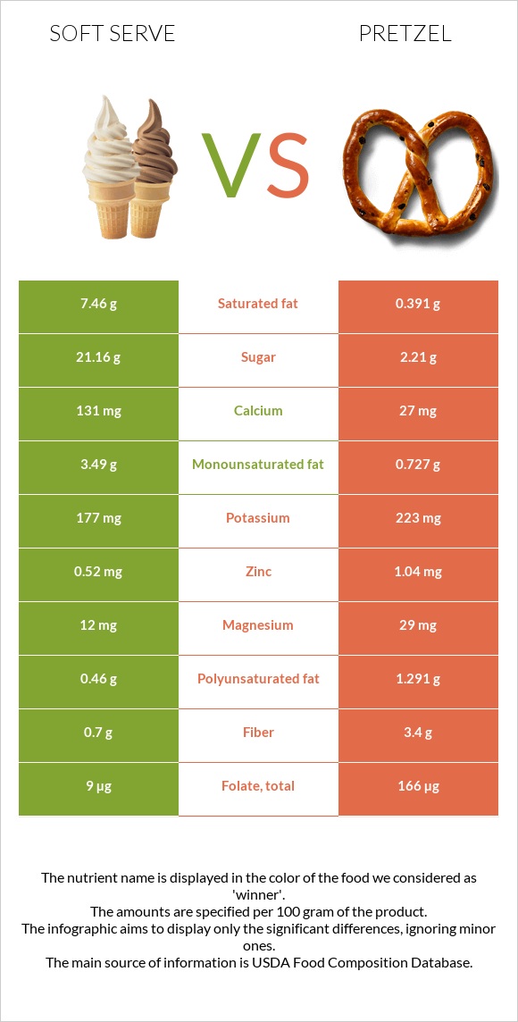 Soft serve vs Pretzel infographic