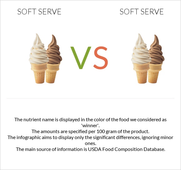 Soft serve vs Soft serve infographic