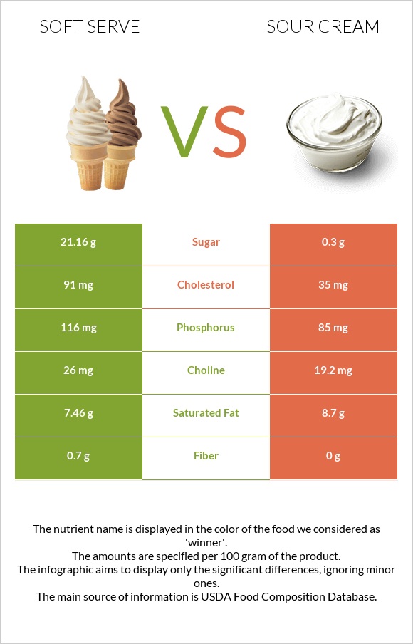 Soft serve vs Sour cream infographic