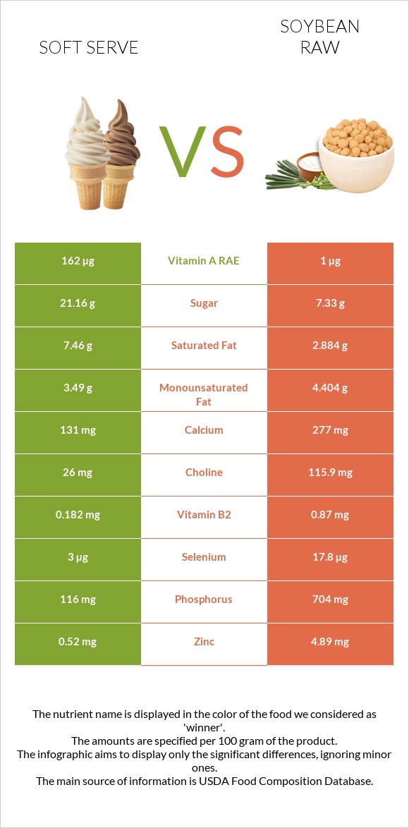 Soft serve vs Soybean raw infographic