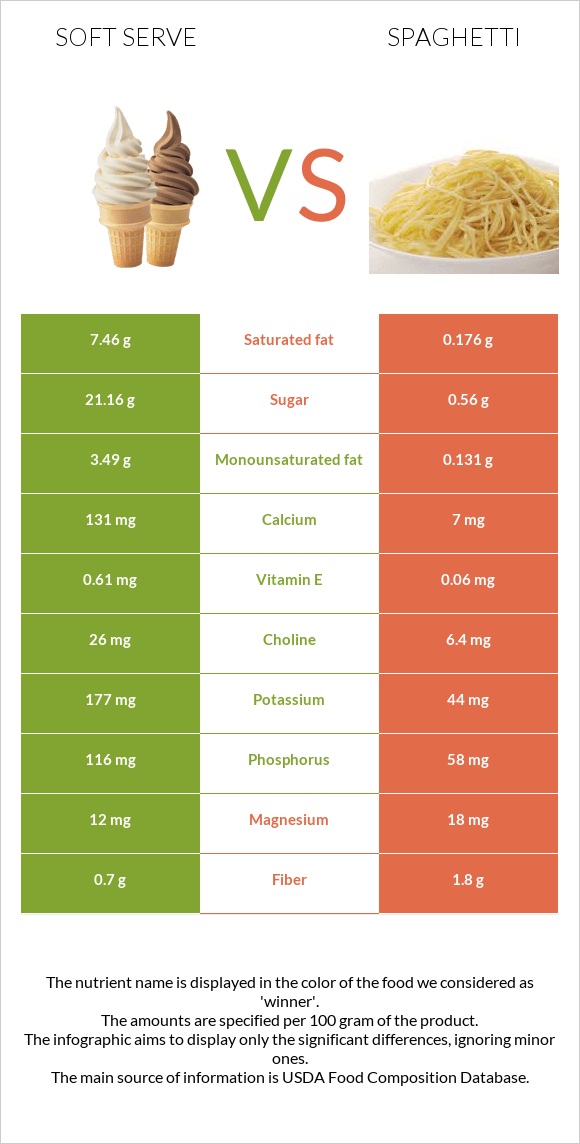 Soft serve vs Spaghetti infographic