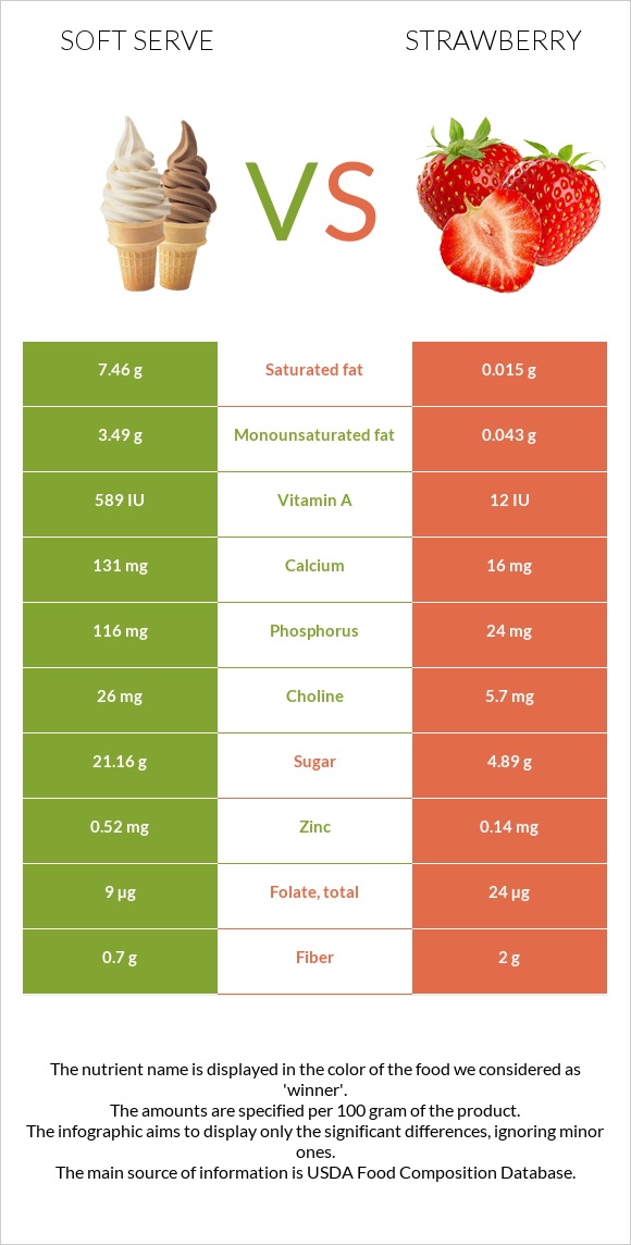 Soft serve vs Strawberry infographic