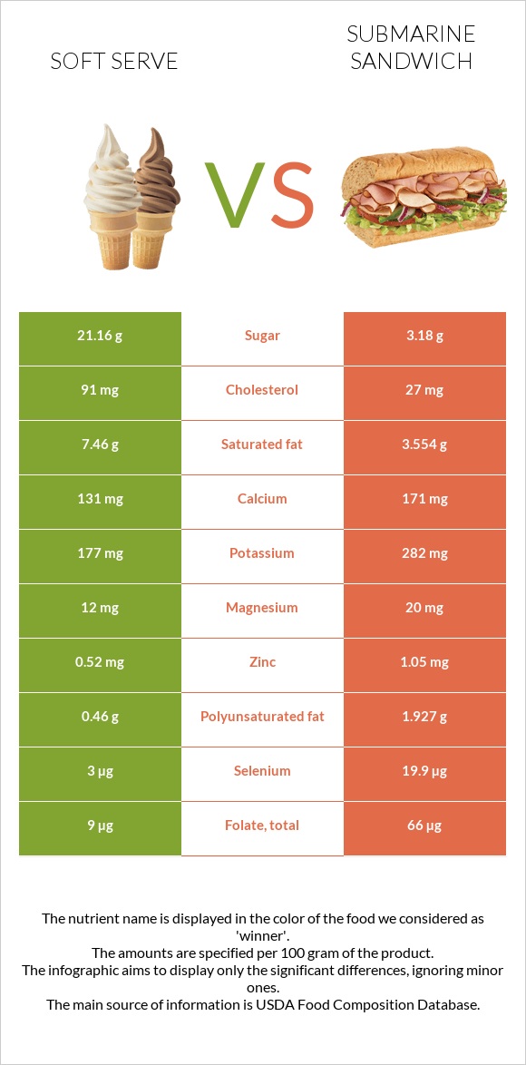 Soft serve vs Submarine sandwich infographic
