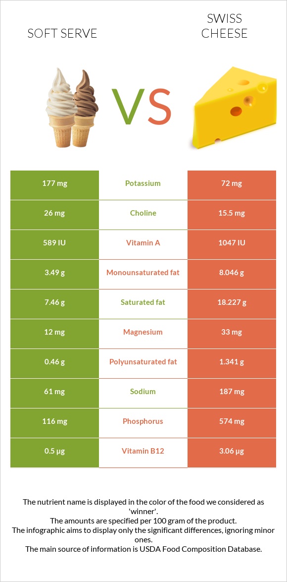 Soft serve vs Շվեյցարական պանիր infographic