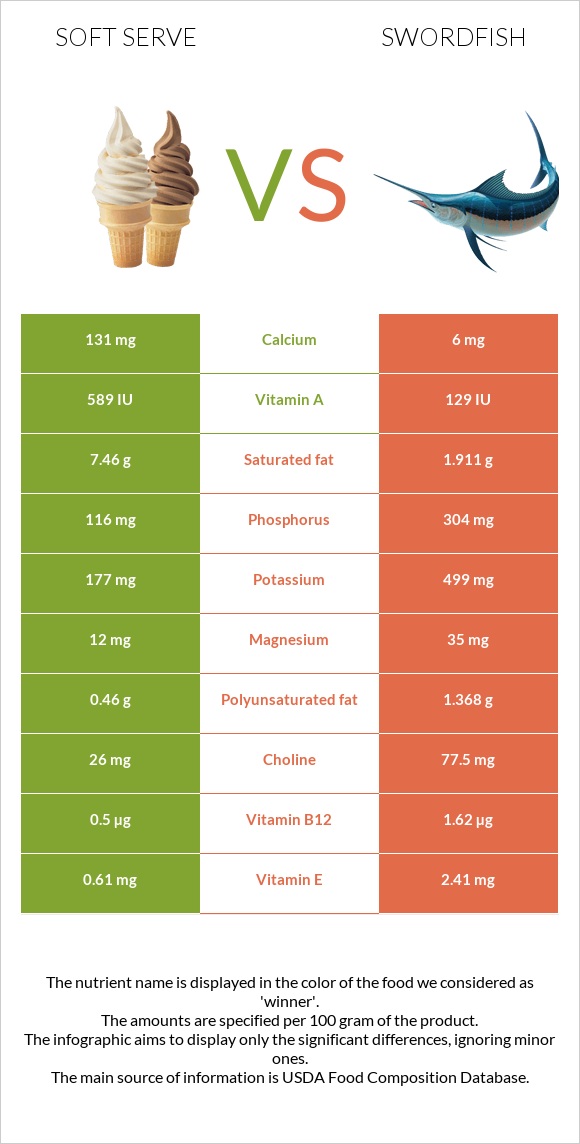 Soft serve vs Swordfish infographic