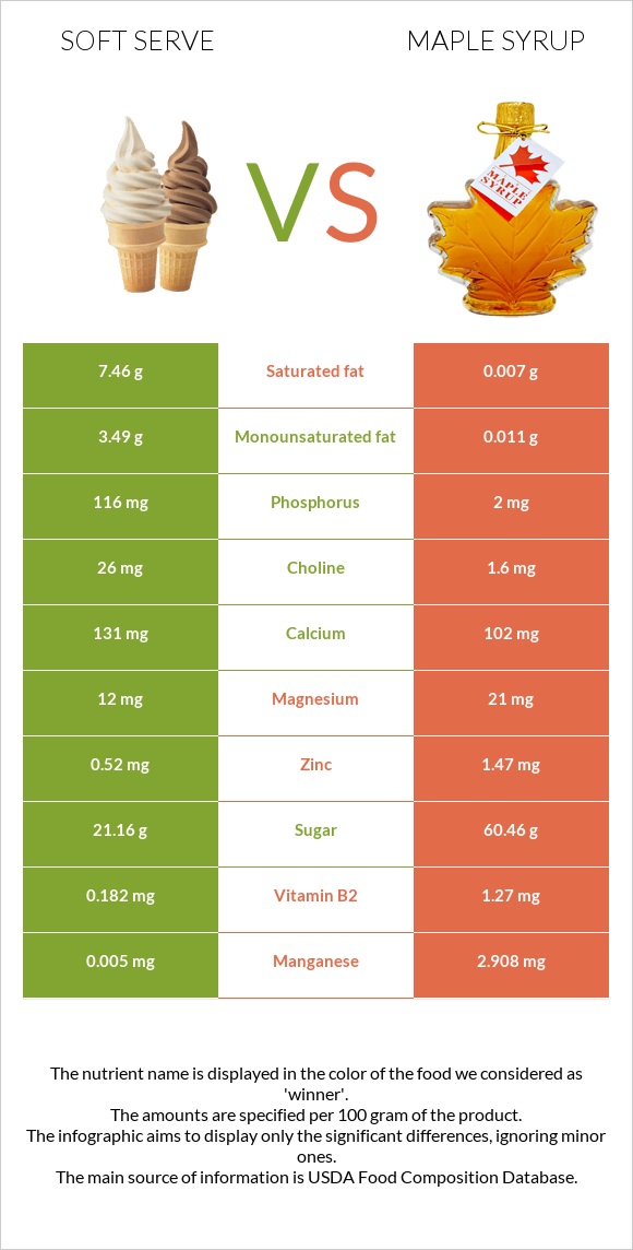 Soft serve vs Maple syrup infographic