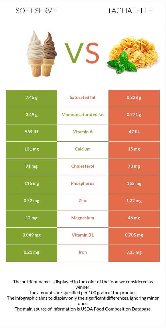 Soft serve vs Tagliatelle infographic