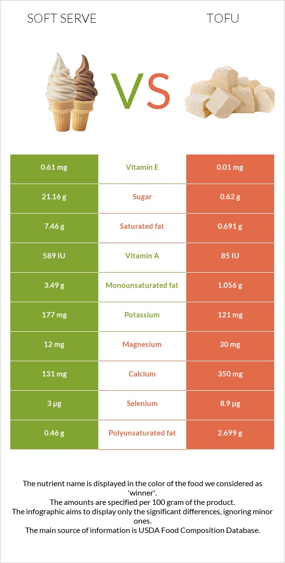 Soft serve vs Tofu infographic