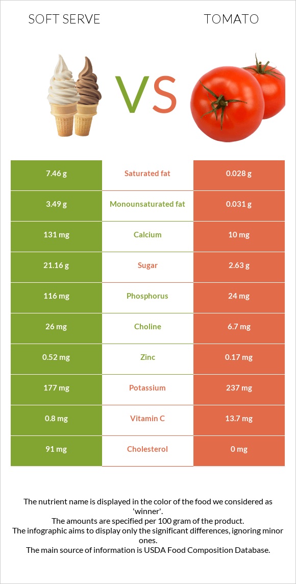 Soft serve vs Լոլիկ infographic