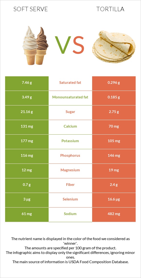 Soft serve vs Tortilla infographic
