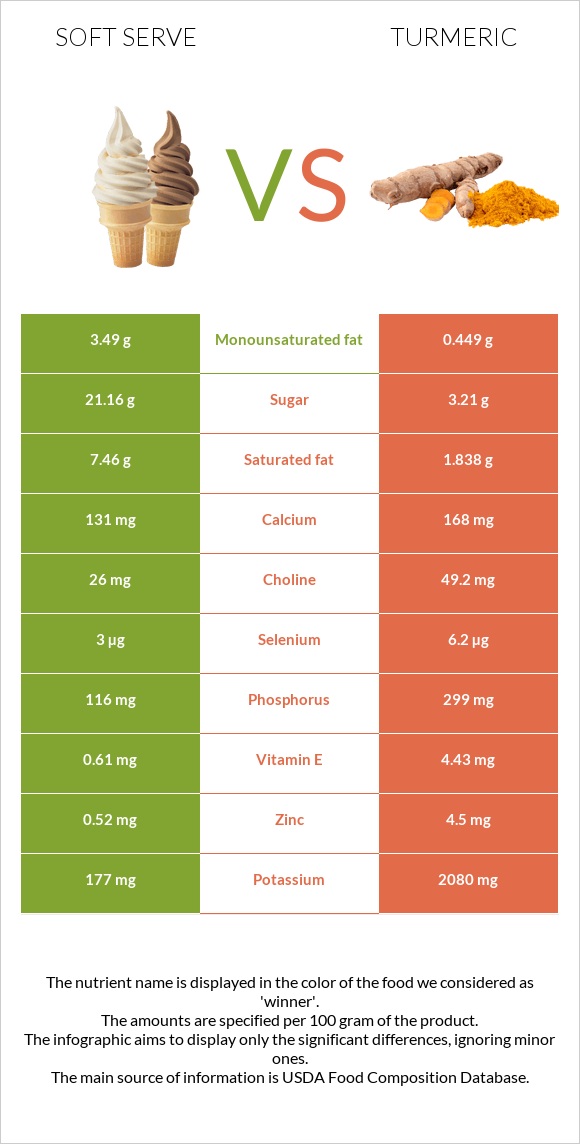 Soft serve vs Turmeric infographic