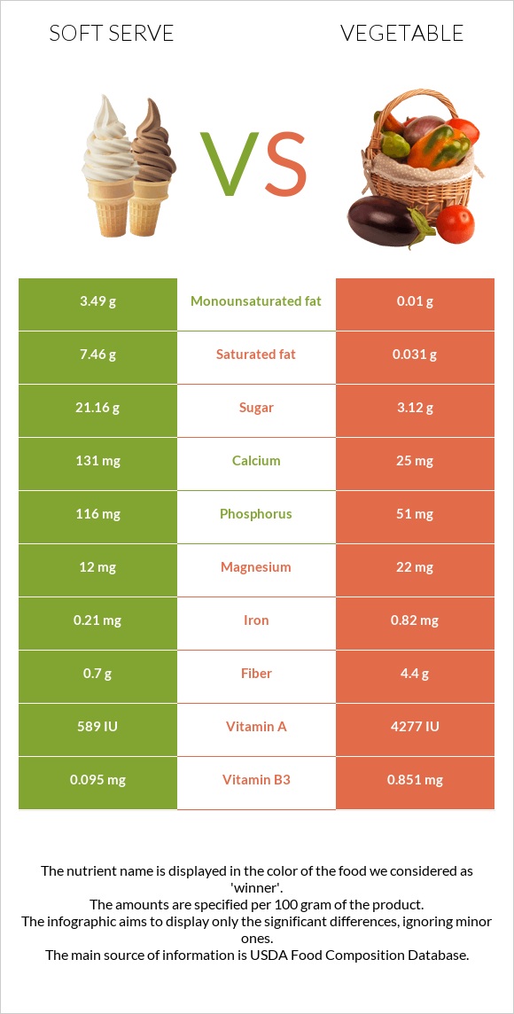 Soft serve vs Vegetable infographic