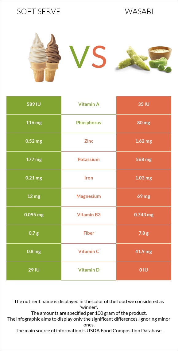 Soft serve vs Wasabi infographic