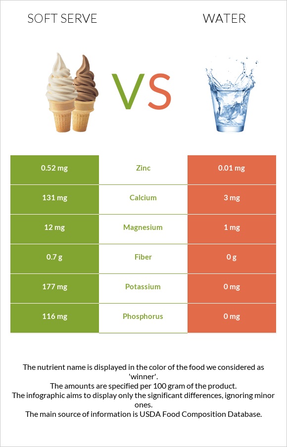 Soft serve vs Water infographic