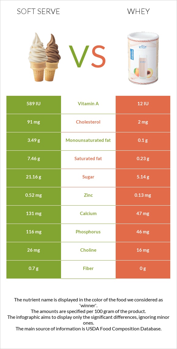 Soft serve vs Whey infographic