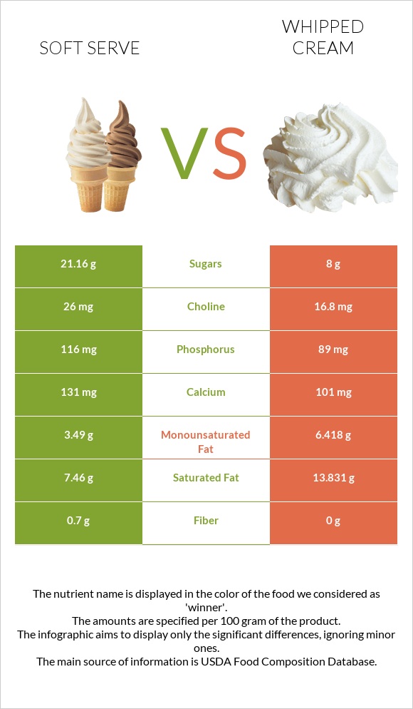 Soft serve vs Whipped cream infographic