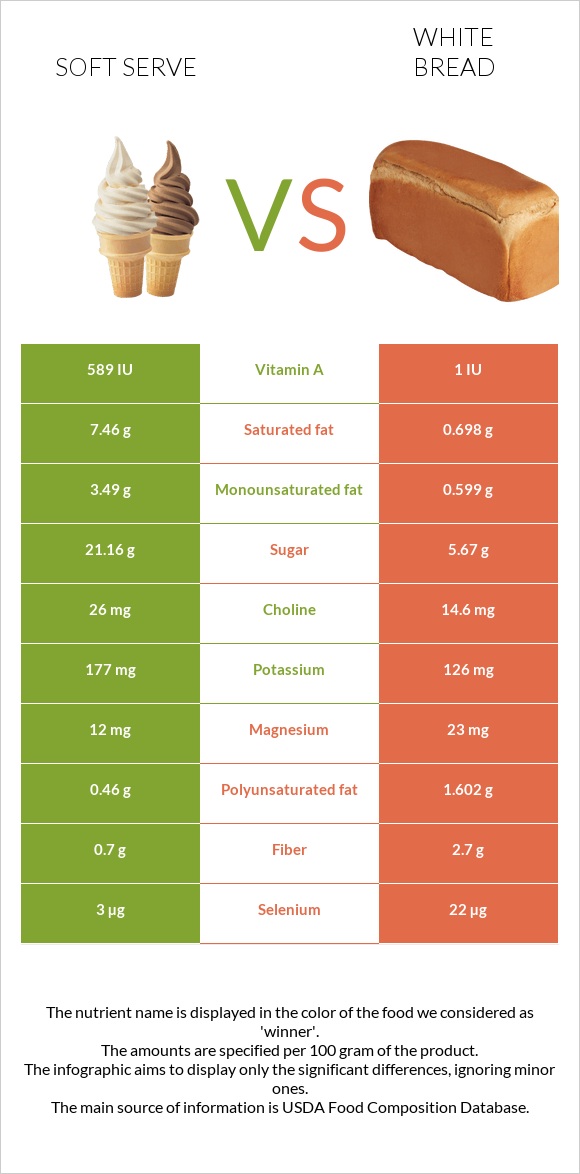 Soft serve vs White Bread infographic