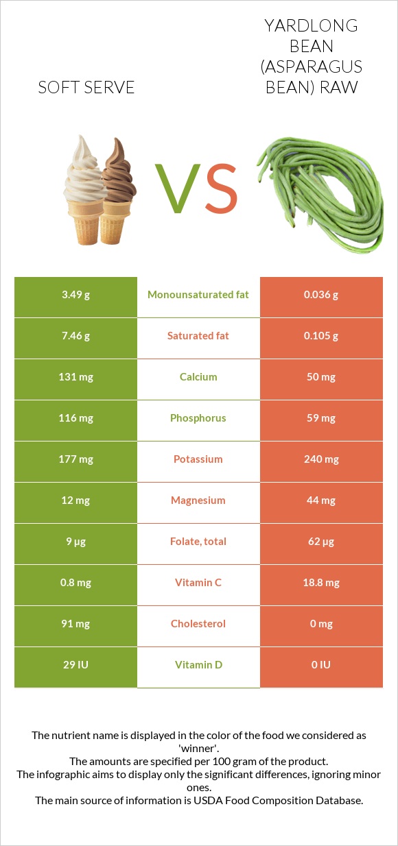 Soft serve vs Yardlong bean (Asparagus bean) raw infographic