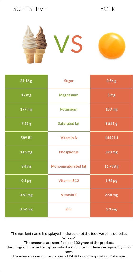 Soft serve vs Դեղնուց infographic