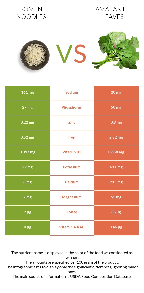 Somen noodles vs Amaranth leaves infographic