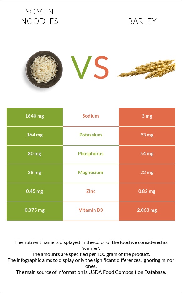 Somen noodles vs Barley infographic