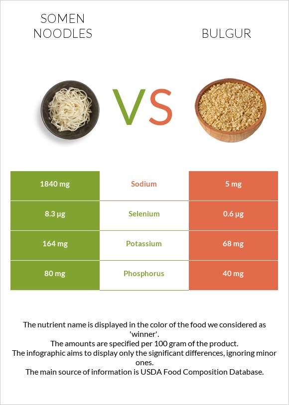 Somen noodles vs Բլղուր infographic