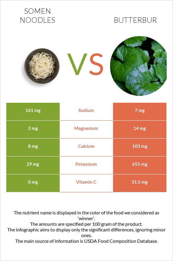 Somen noodles vs Butterbur infographic