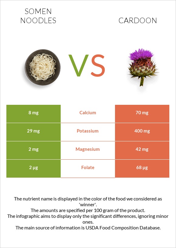 Somen noodles vs Cardoon infographic