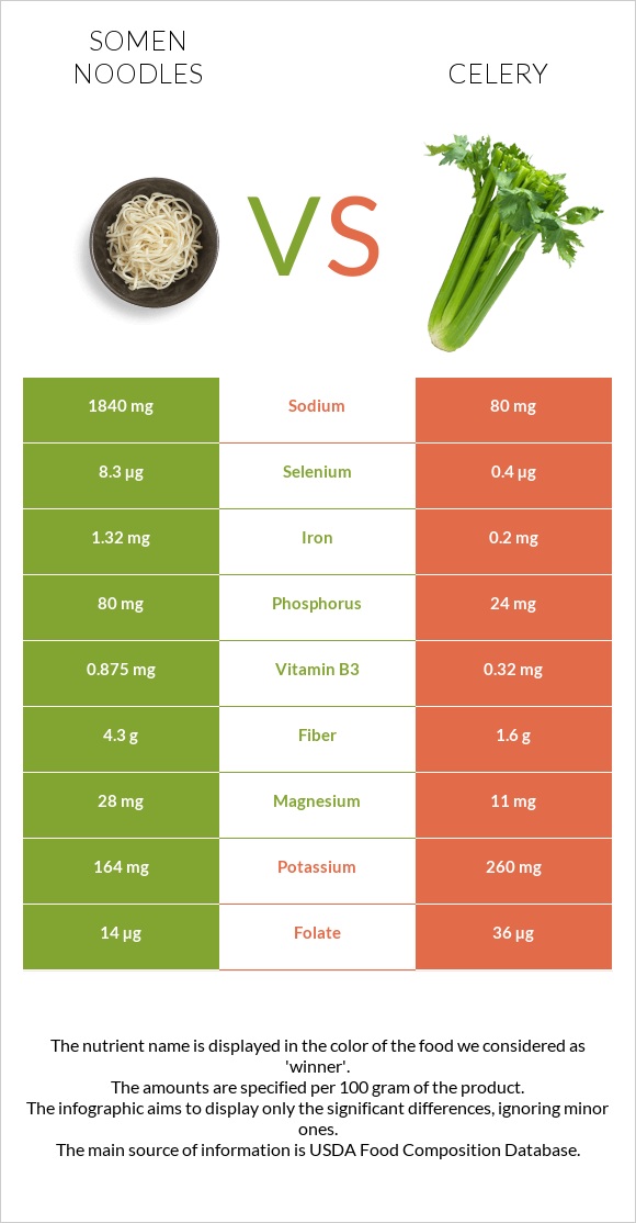 Somen noodles vs Celery infographic