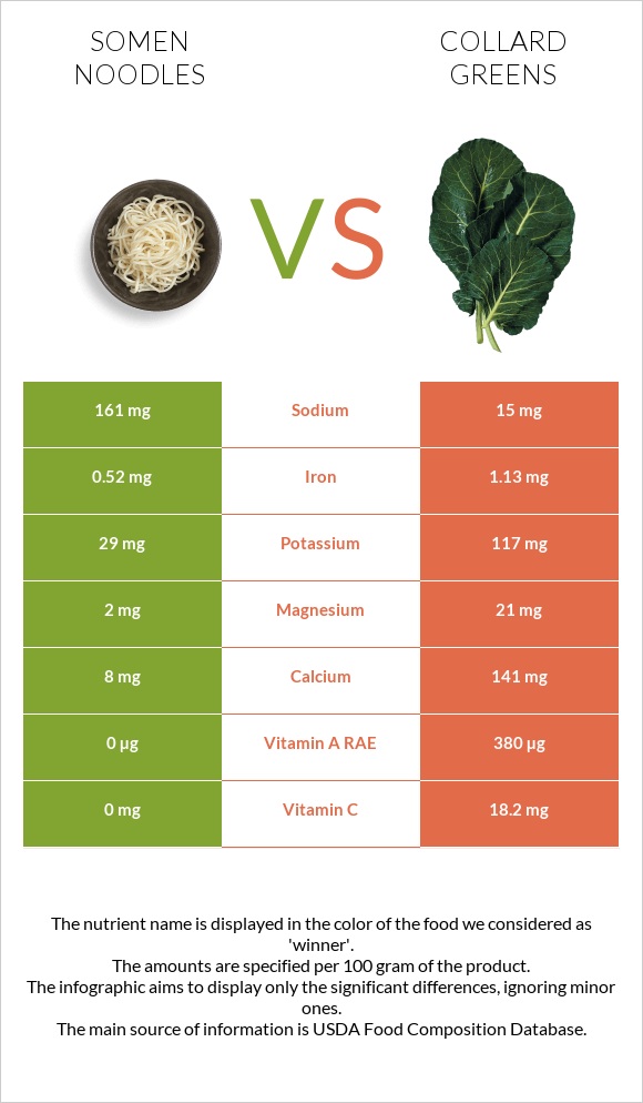 Somen noodles vs Collard infographic