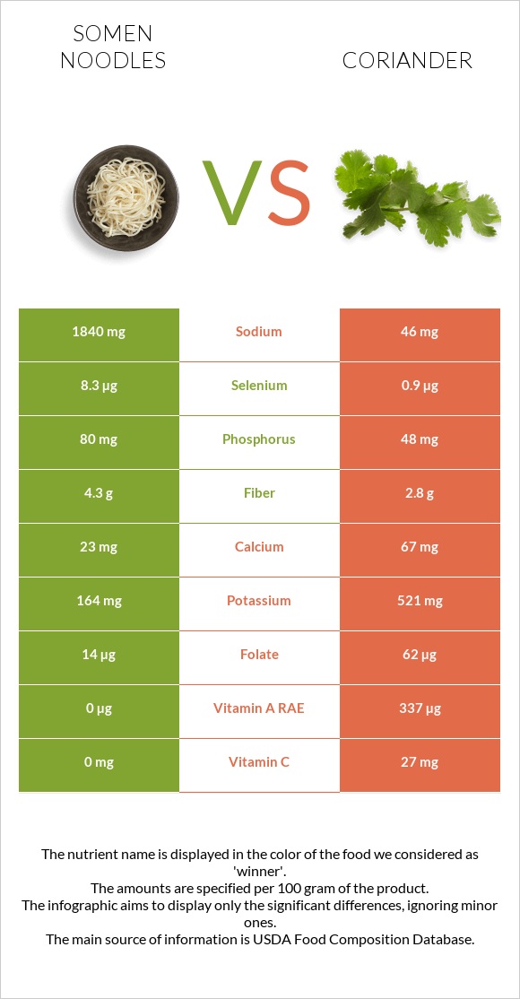 Somen noodles vs Coriander infographic
