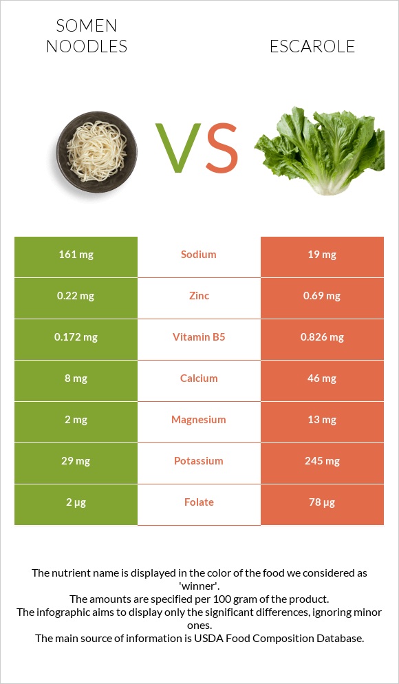 Somen noodles vs Escarole infographic