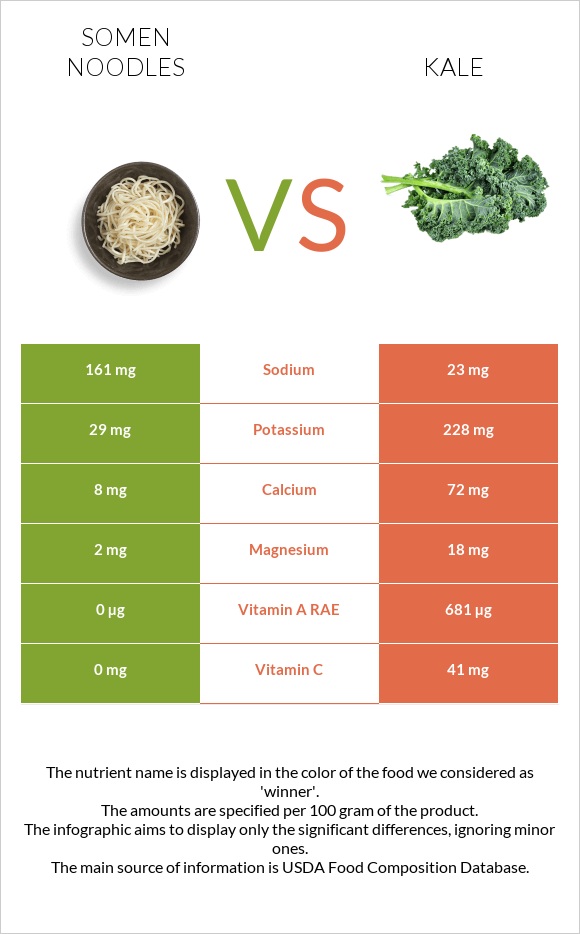 Somen noodles vs Kale infographic