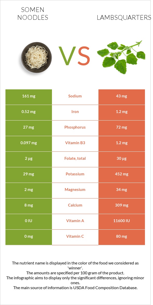 Somen noodles vs Lambsquarters infographic