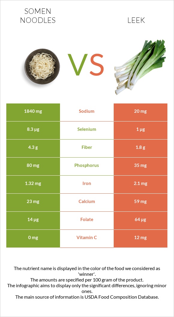 Somen noodles vs Leek infographic