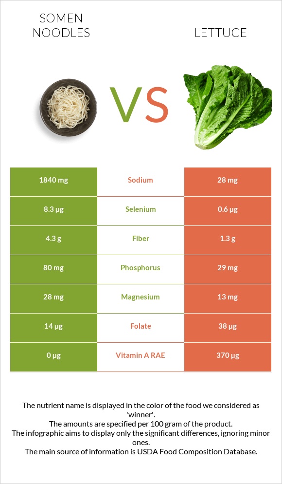 Somen noodles vs Lettuce infographic